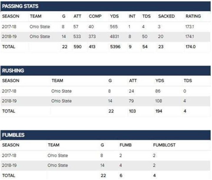 Know About Dwayne Haskins; Age, NFL, Contract, Stats, Girlfriend, Salary