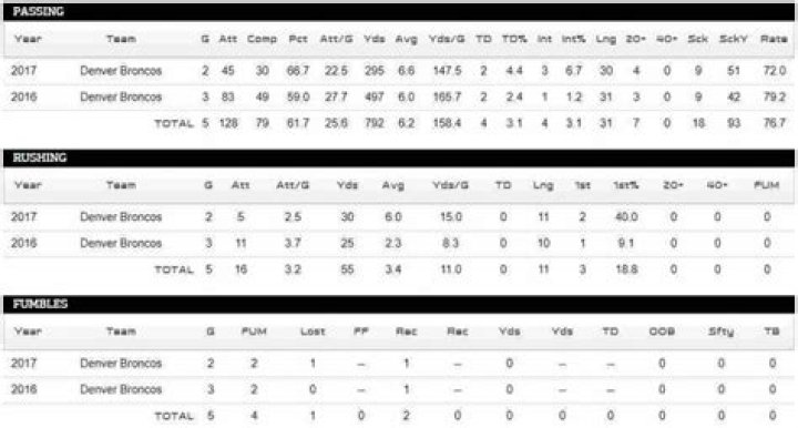 Know About Paxton Lynch; NFL, Age, Wife, Stats, Contract, Salary, Height